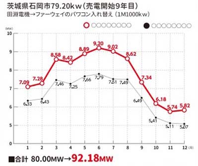 太陽光発電システムのリパワリング